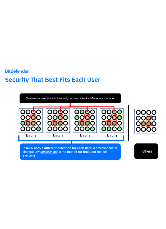 infographic showing how PHASR attack surface reduction learns users behaviors to create a security posture that is tailored at the user level.