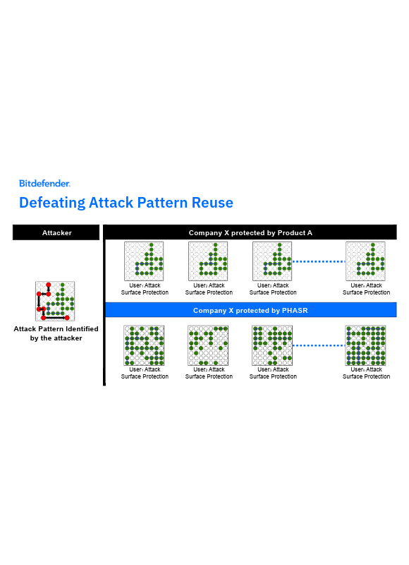 infographic showing how PHASR attack surface reduction uses AI technology for tailored hardening on a per user level.